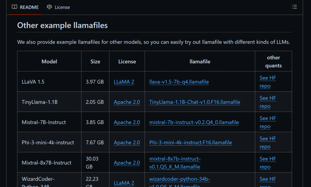 Screenshot of the “Other example llamafiles” table from the llamafile Github page, showing a number of llamafiles based on different models.