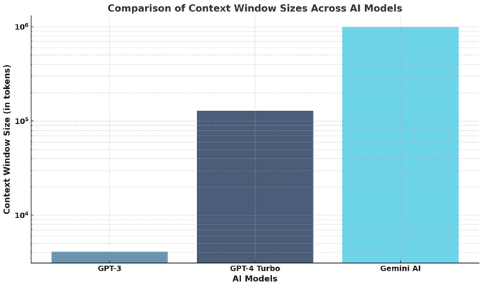 Bar chart comparing the context window of three different LLM's, with GPT-3 very small, GPT-4 Turbo around 10k, and Gemini AI around 100k.